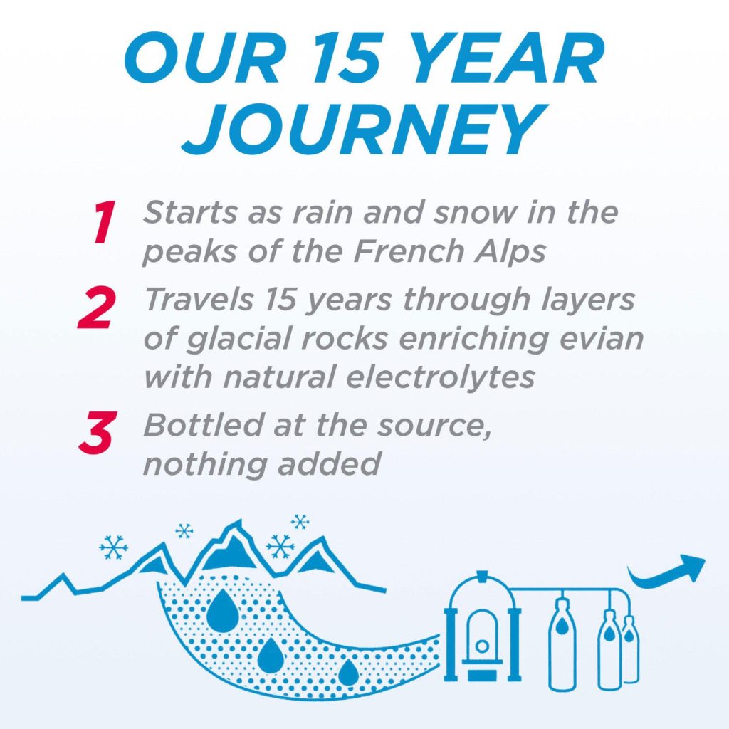 Evian Natural Spring Water, 1L Bottles, 12 Pack, Pure Hydration