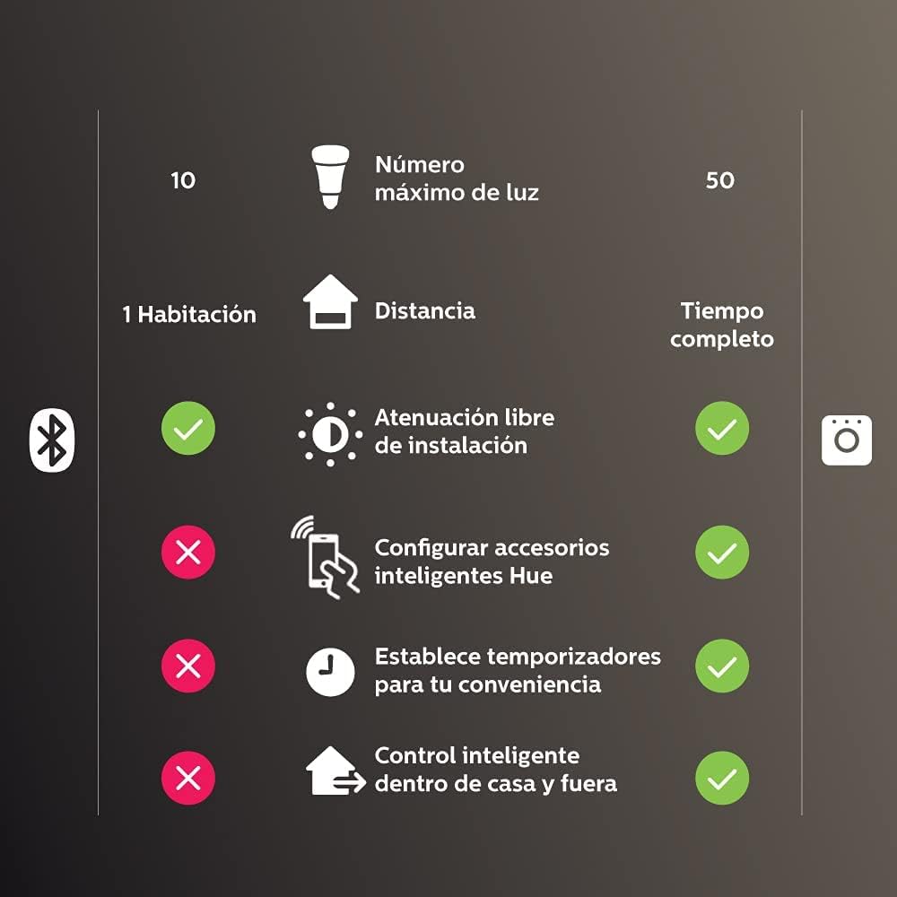 Philips Hue White Ambiance G40 LED Bulb 4-Pack, 550LM, E26, Smart Home Compatible with Alexa & Google Assistant