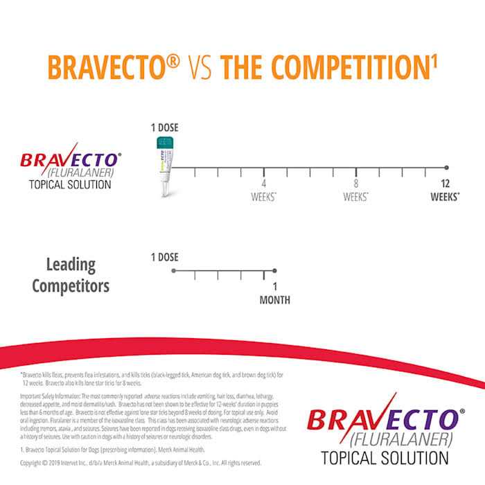 Bravecto Topical Solution for Dogs - Pet Supplies online store