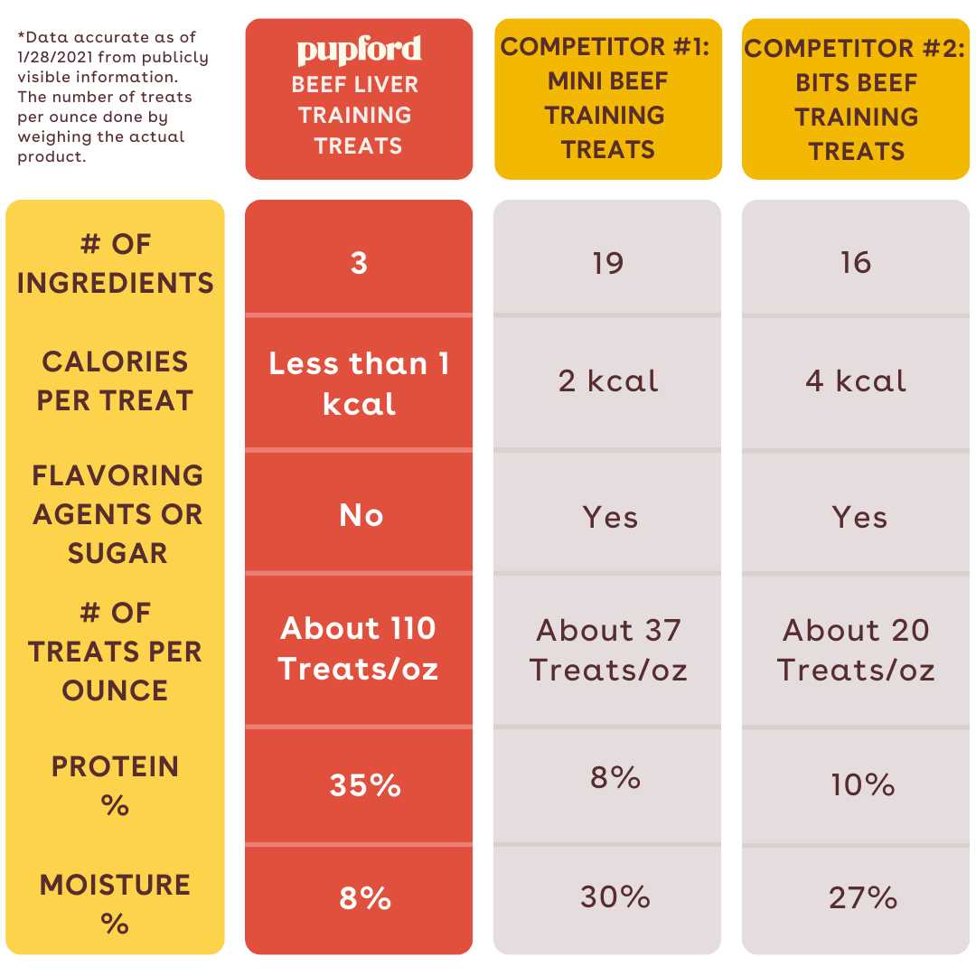 Pupford Freeze Dried Training Dog Treats - Pet Supplies online store