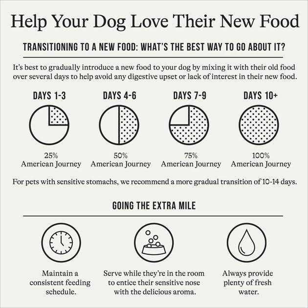 American Journey Limited Ingredient Grain-Free u0026 Sweet Potato Recipe Dry Dog Food - Pet Supplies online store