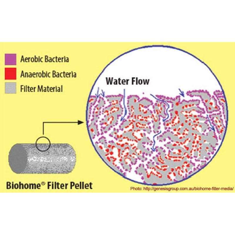 Biohome Ultimate Filter Media - Pet Supplies online store