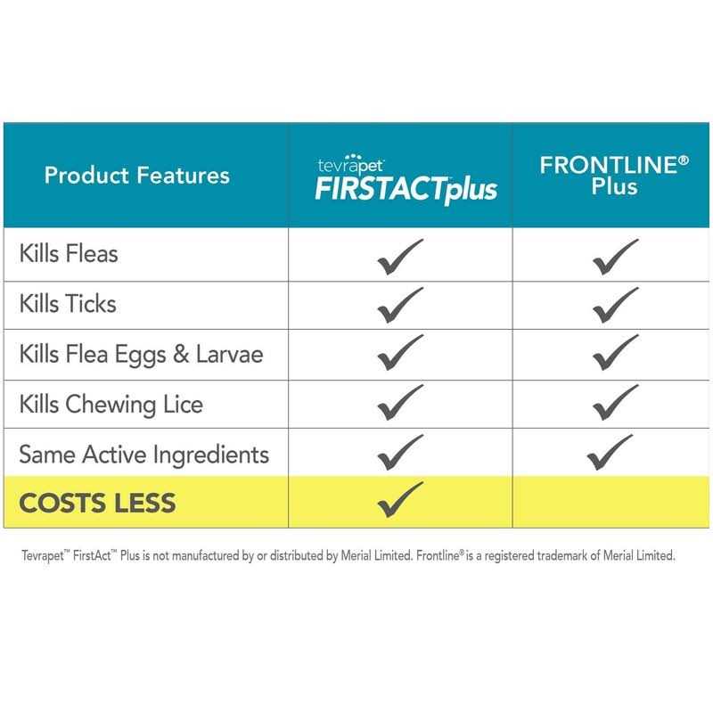 Tevrapet Firstact Plus Flea and Tick Prevention Dogs - Pet Supplies online store