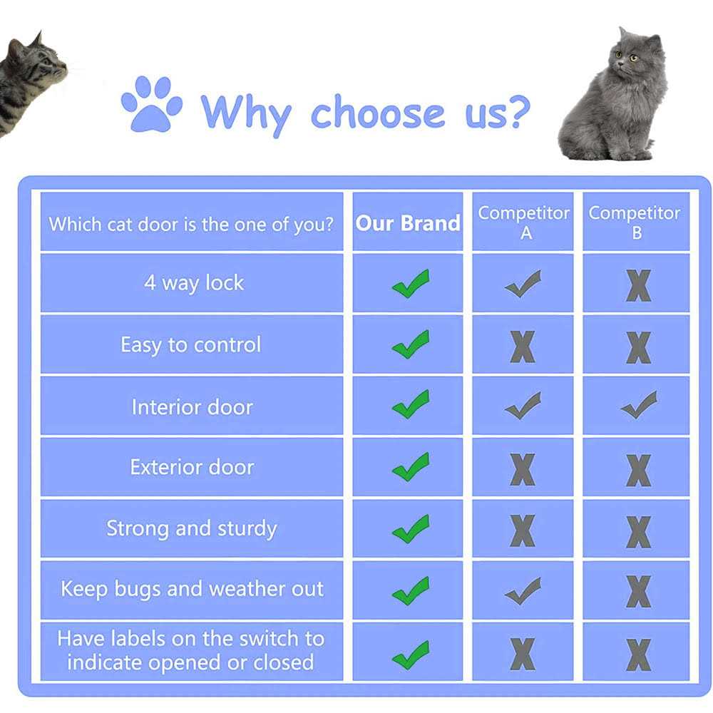 Alpacasso Cat Door 4 Way Locking Cat Flap Door for Interior Exterior Doors - Pet Supplies online store